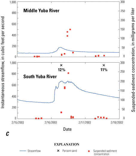 Figure 9C - Instantaneous streamflow, suspended-sediment concentrations, and percent sand of suspended sediment during storm events at the Middle Yuba River (11410000) and South Yuba River (11417500) gaging stations in the upper Yuba River watershed, California, February 2003.