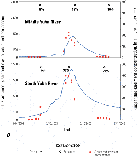 Figure 9D -  Instantaneous streamflow, suspended-sediment concentrations, and percent sand of suspended sediment during storm events at the Middle Yuba River (11410000) and South Yuba River (11417500) gaging stations in the upper Yuba River watershed, California, March 2003.