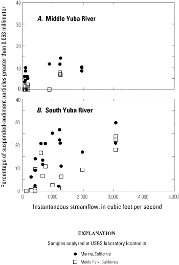 Figure 10 - Relation between percent sand (the proportion of suspended-sediment larger than 0.063 millimeter) and instantaneous streamflow for two gaging stations in the upper Yuba River watershed, California. A, Middle Yuba River (11410000). B, South Yuba River (11417500).