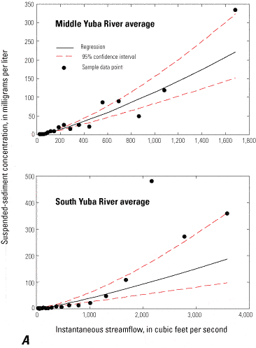 Figure 11A - Non-linear regression relations between suspended-sediment concentration and instantaneous streamflow for the Middle Yuba River (11410000) and South Yuba River (11417500) gaging stations in the upper Yuba River watershed, California. Average. 