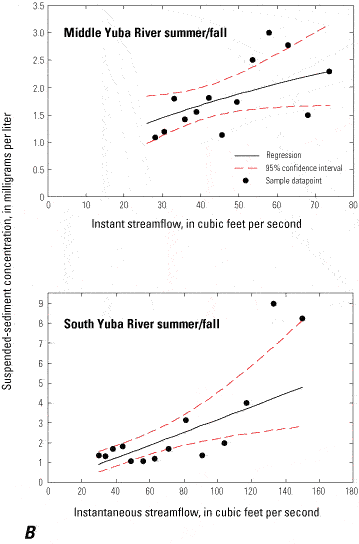 Figure 11B - Non-linear regression relations between suspended-sediment concentration and instantaneous streamflow for the Middle Yuba River (11410000) and South Yuba River (11417500) gaging stations in the upper Yuba River watershed, California. Summer/fall.