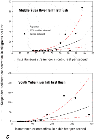 Figure 11C - Non-linear regression relations between suspended-sediment concentration and instantaneous streamflow for the Middle Yuba River (11410000) and South Yuba River (11417500) gaging stations in the upper Yuba River watershed, California. Fall first flush.