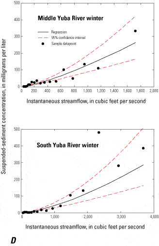 Figure 11D - Non-linear regression relations between suspended-sediment concentration and instantaneous streamflow for the Middle Yuba River (11410000) and South Yuba River (11417500) gaging stations in the upper Yuba River watershed, California. Winter.