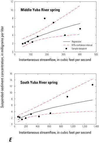 Figure 11E - Nonlinear regression relations between suspended-sediment concentration and instantaneous streamflow for the Middle Yuba River (11410000) and South Yuba River (11417500) gaging stations in the upper Yuba River watershed, California. Spring. 