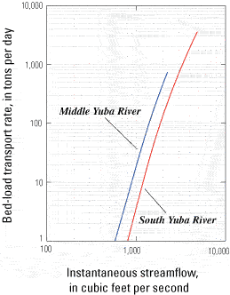 Figure 12 - Relation of bed-load transport to instantaneous streamflow for the Middle Yuba River (11410000) and South Yuba River (11417500) gaging stations in the upper Yuba River watershed, California.