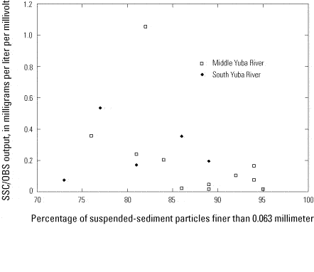 Figure 16 - Ratio of suspended-sediment concentration to optical backscatter sensor output voltage as a function of suspended particles finer than 0.063 millimeter for two gaging stations: Middle Yuba River (11410000) and South Yuba River (11417500).