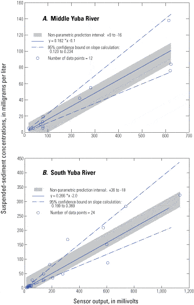 Figure 17 - Relation of suspended-sediment concentration and optical backscatter sensor (OBS) output for two gaging stations in the upper Yuba River watershed, California. A, Middle Yuba River (11410000); B, South Yuba River (11417500).