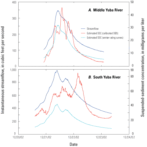 Figure 18AB - Instantaneous streamflow and suspended-sediment concentrations (SSC) during storm events at the Middle Yuba River (11410000) and South Yuba River (11417500) in the upper Yuba River watershed, California, December 20 to 23, 2002.