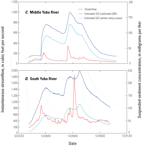 Figure 18CD - Instantaneous streamflow and suspended-sediment concentrations during storm events at the Middle Yuba River (11410000) and South Yuba River (11417500) in the upper Yuba River watershed, California, December 27 to 30, 2002.