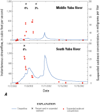 Instantaneous streamflow, suspended-sediment concentrations, and percent sand of suspended sediment during storm events at the Middle Yuba River (11410000) and South Yuba River (11417500) gaging stations in the upper Yuba River watershed, California, November 2002. 