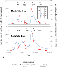 Instantaneous streamflow, suspended-sediment concentrations, and percent sand of suspended sediment during storm events at the Middle Yuba River (11410000) and South Yuba River (11417500) gaging stations in the upper Yuba River watershed, California, December 2002.