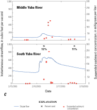 Instantaneous streamflow, suspended-sediment concentrations, and percent sand of suspended sediment during storm events at the Middle Yuba River (11410000) and South Yuba River (11417500) gaging stations in the upper Yuba River watershed, California, February 2003.