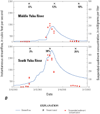  Instantaneous streamflow, suspended-sediment concentrations, and percent sand of suspended sediment during storm events at the Middle Yuba River (11410000) and South Yuba River (11417500) gaging stations in the upper Yuba River watershed, California, March 2003.