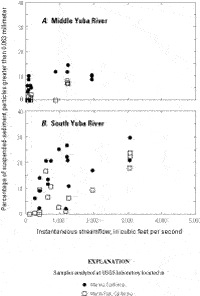 Relation between percent sand (the proportion of suspended-sediment larger than 0.063 millimeter) and instantaneous streamflow for two gaging stations in the upper Yuba River watershed, California. A, Middle Yuba River (11410000). B, South Yuba River (11417500).