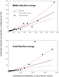 Non-linear regression relations between suspended-sediment concentration and instantaneous streamflow for the Middle Yuba River (11410000) and South Yuba River (11417500) gaging stations in the upper Yuba River watershed, California. Average. 