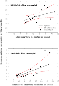 Non-linear regression relations between suspended-sediment concentration and instantaneous streamflow for the Middle Yuba River (11410000) and South Yuba River (11417500) gaging stations in the upper Yuba River watershed, California. Summer/fall.