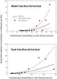 Non-linear regression relations between suspended-sediment concentration and instantaneous streamflow for the Middle Yuba River (11410000) and South Yuba River (11417500) gaging stations in the upper Yuba River watershed, California. Fall first flush.