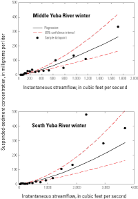 Non-linear regression relations between suspended-sediment concentration and instantaneous streamflow for the Middle Yuba River (11410000) and South Yuba River (11417500) gaging stations in the upper Yuba River watershed, California. Winter.