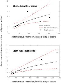 Nonlinear regression relations between suspended-sediment concentration and instantaneous streamflow for the Middle Yuba River (11410000) and South Yuba River (11417500) gaging stations in the upper Yuba River watershed, California. Spring. 