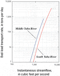 Relation of bed-load transport to instantaneous streamflow for the Middle Yuba River (11410000) and South Yuba River (11417500) gaging stations in the upper Yuba River watershed, California.