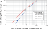 Relation of bed-load transport and instantaneous streamflow, and bed-load measurements for bed-load sampling sites on Shady Creek, a tributary to the South Yuba River in the upper Yuba River watershed, California. 