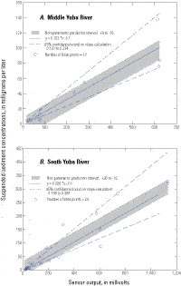 Relation of suspended-sediment concentration and optical backscatter sensor (OBS) output for two gaging stations in the upper Yuba River watershed, California. A, Middle Yuba River (11410000); B, South Yuba River (11417500).