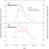 Instantaneous streamflow and suspended-sediment concentrations (SSC) during storm events at the Middle Yuba River (11410000) and South Yuba River (11417500) in the upper Yuba River watershed, California, December 20 to 23, 2002.