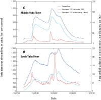 Instantaneous streamflow and suspended-sediment concentrations during storm events at the Middle Yuba River (11410000) and South Yuba River (11417500) in the upper Yuba River watershed, California, December 27 to 30, 2002.