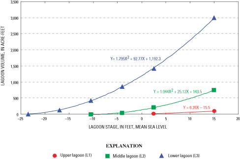 Figure 4 - Volume versus stage relationships for the upper, middle, and lower lagoons in Abbotts Lagoon.