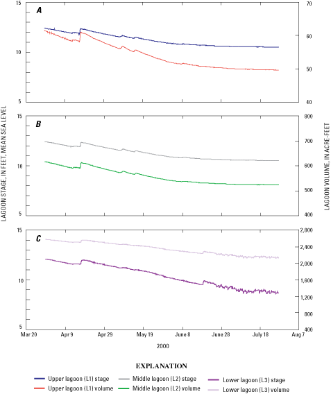 Figure 5 - Hourly stage and volume for the upper, middle, and lower lagoons in Abbotts Lagoon from March 29 to July 27, 2000.