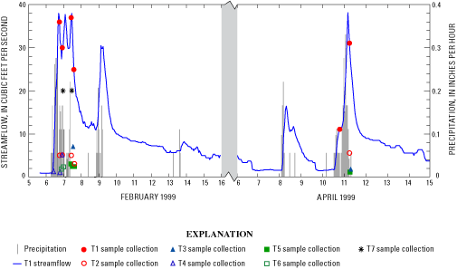 Figure 7 - Hourly streamflow in tributary T1 in Abbotts Lagoon watershed and instantaneous streamflows at time of sampling for other tributary sites, and sample collection times and hourly precipitation for February 5–16, 1999, and April 6–15, 1999. 