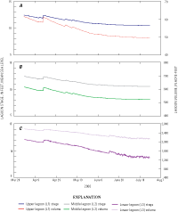Hourly stage and volume for the upper, middle, and lower lagoons in Abbotts Lagoon from March 29 to July 27, 2000.