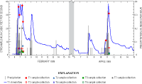 Hourly streamflow in tributary T1 in Abbotts Lagoon watershed and instantaneous streamflows at time of sampling for other tributary sites, and sample collection times and hourly precipitation for February 5–16, 1999, and April 6–15, 1999.