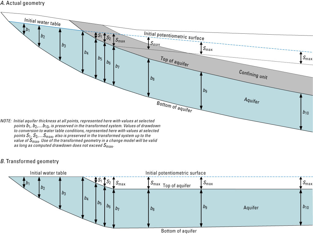 Figure 6 - Vertical section of a hypothetical partially confined aquifer.  A, Actual geometry.  B, Transformed geometry for use in a change model.