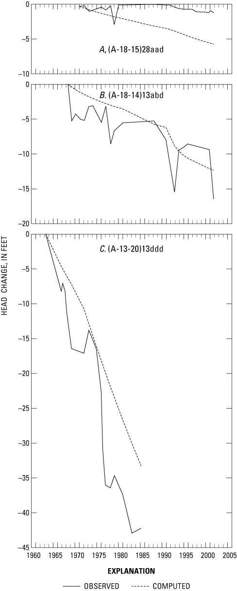 Figure 13 - Observed and computed head change for three wells completed in the C aquifer, northeastern Arizona.