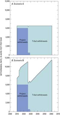 Withdrawal scenarios for model simulations of changes in the C aquifer, northeastern Arizona..