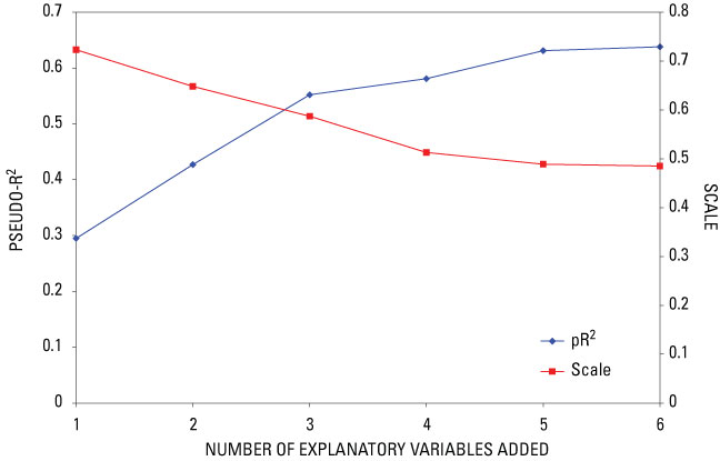 Figure 6 - Effect of adding explanatory variables to the regression model for dieldrin in whole fish on the model’s pseudo-R2 and scale values.