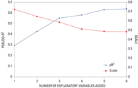 Effect of adding explanatory variables to the regression model for dieldrin in whole fish on the model’s pseudo-R2 and scale values.