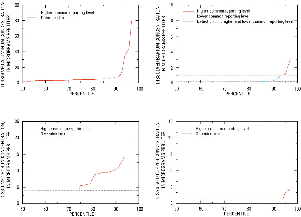 Upper 95-percent confidence limits for contamination of aluminum, barium, boron, copper, iron, manganese, strontium, and zinc that are based on data from surface-water field blanks.