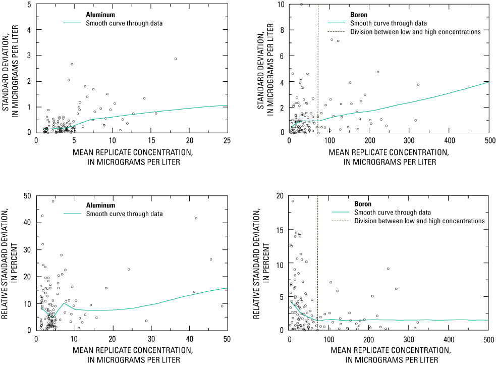 Ground-water data used to select low and high ranges of replicate concentrations for select trace elements and radon.