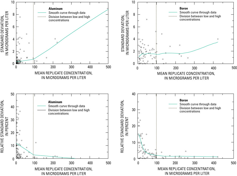 Surface-water data used to select low and high ranges of replicate concentrations for select trace elements.