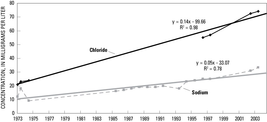 Figure 4. Trends in sodium and chloride concentrations in Nagawicka Lake, Wis., 1972–2004.
