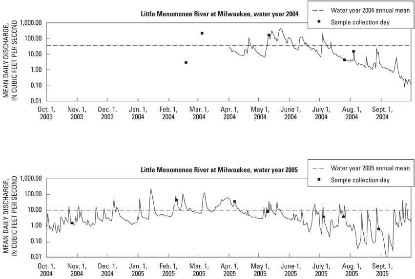 Figure 6-5. Little Menomonee River at Milwaukee. Prior to the addition of a gage at this site in April of 2004, current-meter discharge measurements were made during water-quality sampling. A period of record annual mean is not provided for this site because it has less than 20 years of hydrologic data.