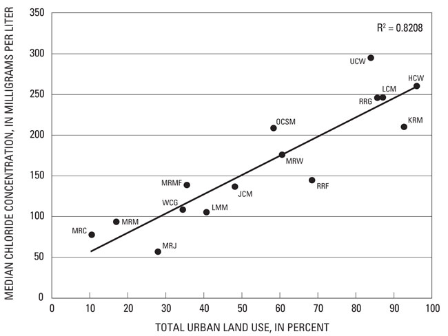 Figure 9. Median chloride concentrations plotted against percent urban land use in drainage basins for 15 stream sites in the Milwaukee Metropolitan Sewerage District planning area, Wis.