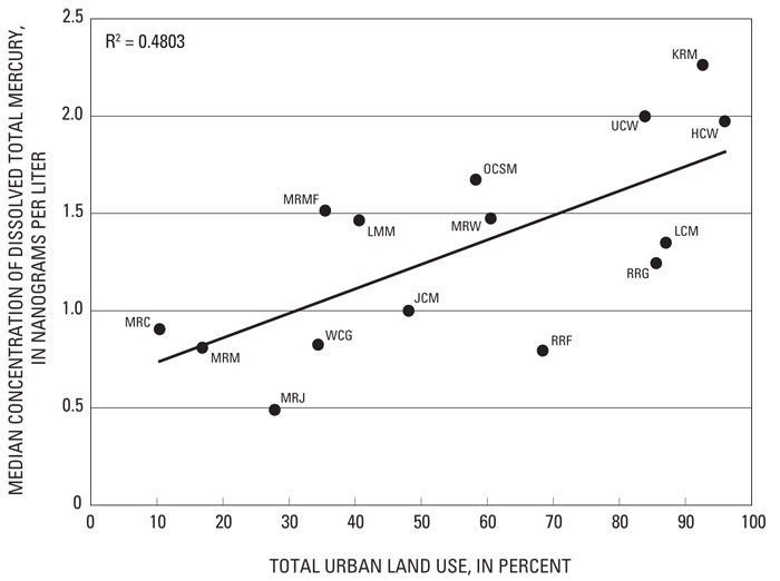 Figure 24. Median dissolved total mercury concentrations plotted against percent urban land use in site drainage basins for 15 stream sites in the Milwaukee Metropolitan Sewerage District planning area, Wis.