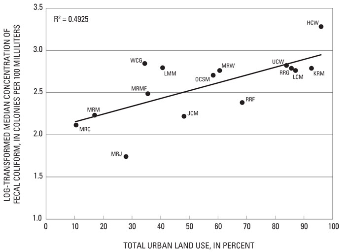 Figure 27. Median concentrations of fecal coliform (log transformed) plotted against percent urban land use in site drainage basins for 15 stream sites in the Milwaukee Metropolitan Sewerage District planning area, Wis.