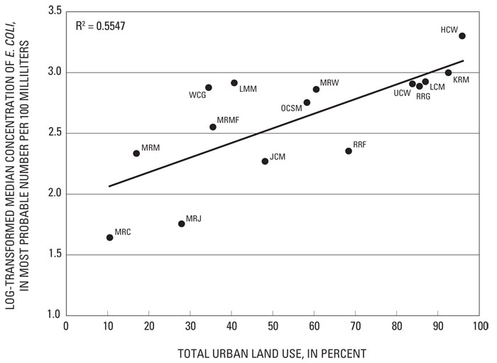 Figure 30. Median concentrations of E. coli (log transformed) plotted against percent urban land use in site drainage basins for 15 stream sites in the Milwaukee Metropolitan Sewerage District planning area, Wis. Site abbreviations listed in table 1.