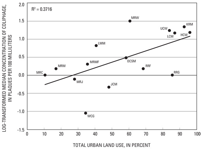 Figure 33. Median concentrations of coliphage (log transformed) plotted against percent urban land use in site drainage basins for 15 stream sites in the Milwaukee Metropolitan Sewerage District planning area, Wis.