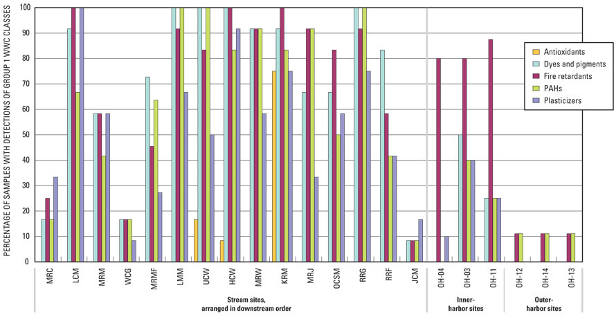 Figure 44. Detection frequencies of selected classes of Group 1 wastewater compounds (WWCs) (polycyclic aromatic hydrocarbons (PAHs), antioxidants, plasticizers, dyes and pigments, and fire retardants), by site, in the Milwaukee Metropolitan Sewerage District planning area, Wis.