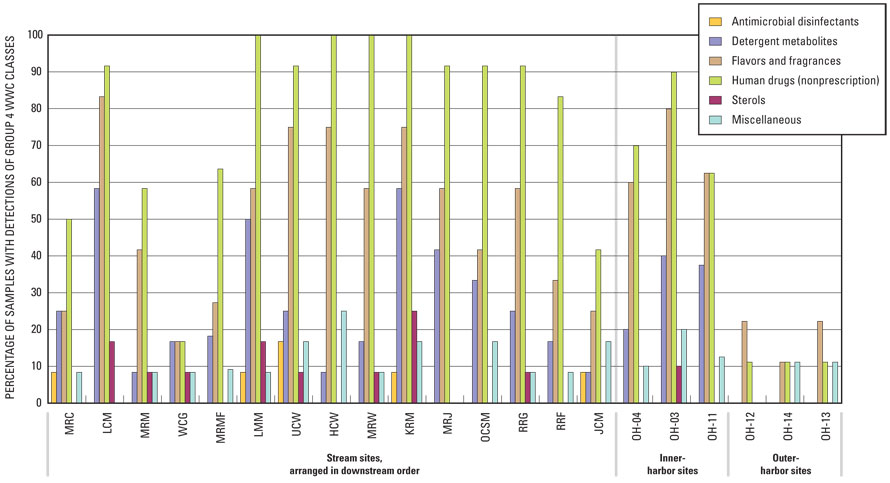 Figure 47. Detection frequencies of selected classes of Group 4 wastewater compounds (WWCs) (flavors and fragrances, nonprescription human drugs, antimicrobial disinfectants, detergent metabolites, and sterols), by site, in the Milwaukee Metropolitan Sewerage District planning area, Wis.